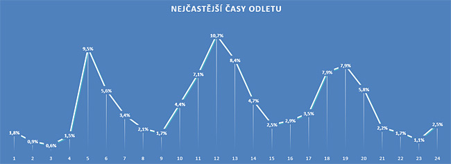 Big data O2 - Letiště Praha - odlety